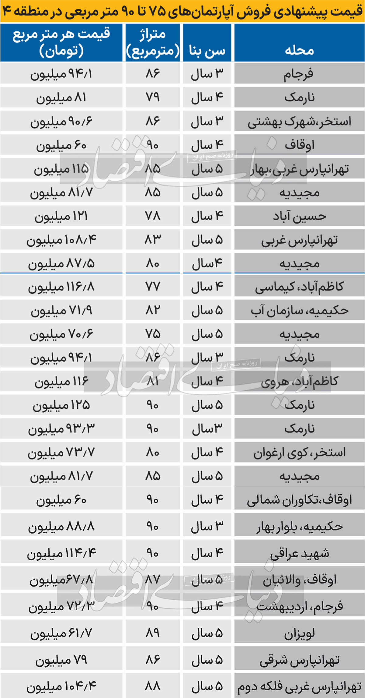 قیمت آپارتمان 85 متری در مجیدیه/ بررسی میانگین قیمت آپارتمان در منطقه 4-کاماپرس 