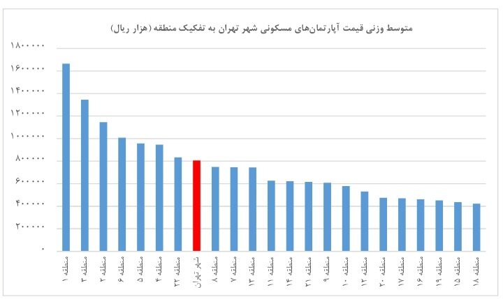 قیمت آپارتمان 70 متری در یافت آباد / میانگین قیمت مسکن-کاماپرس