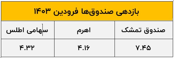 صندوق سرمایه گذاری - کاماپرس