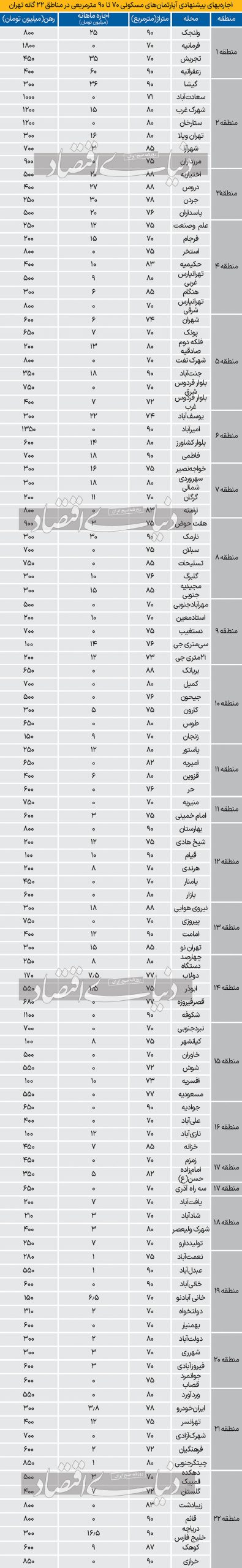 پیش بینی وضعیت اجاره مسکن در سال 1403-کاماپرس