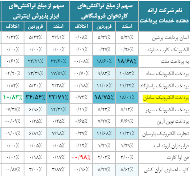 سپ در جایگاه نخست تراکنش های مالی-کاماپرس 