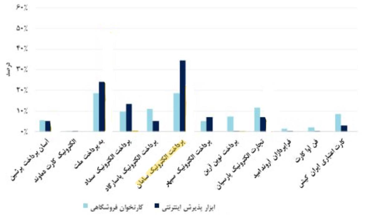 سپ در جایگاه نخست تراکنش های مالی-کاماپرس