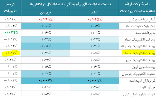 سپ در جایگاه نخست تراکنش های مالی-کاماپرس