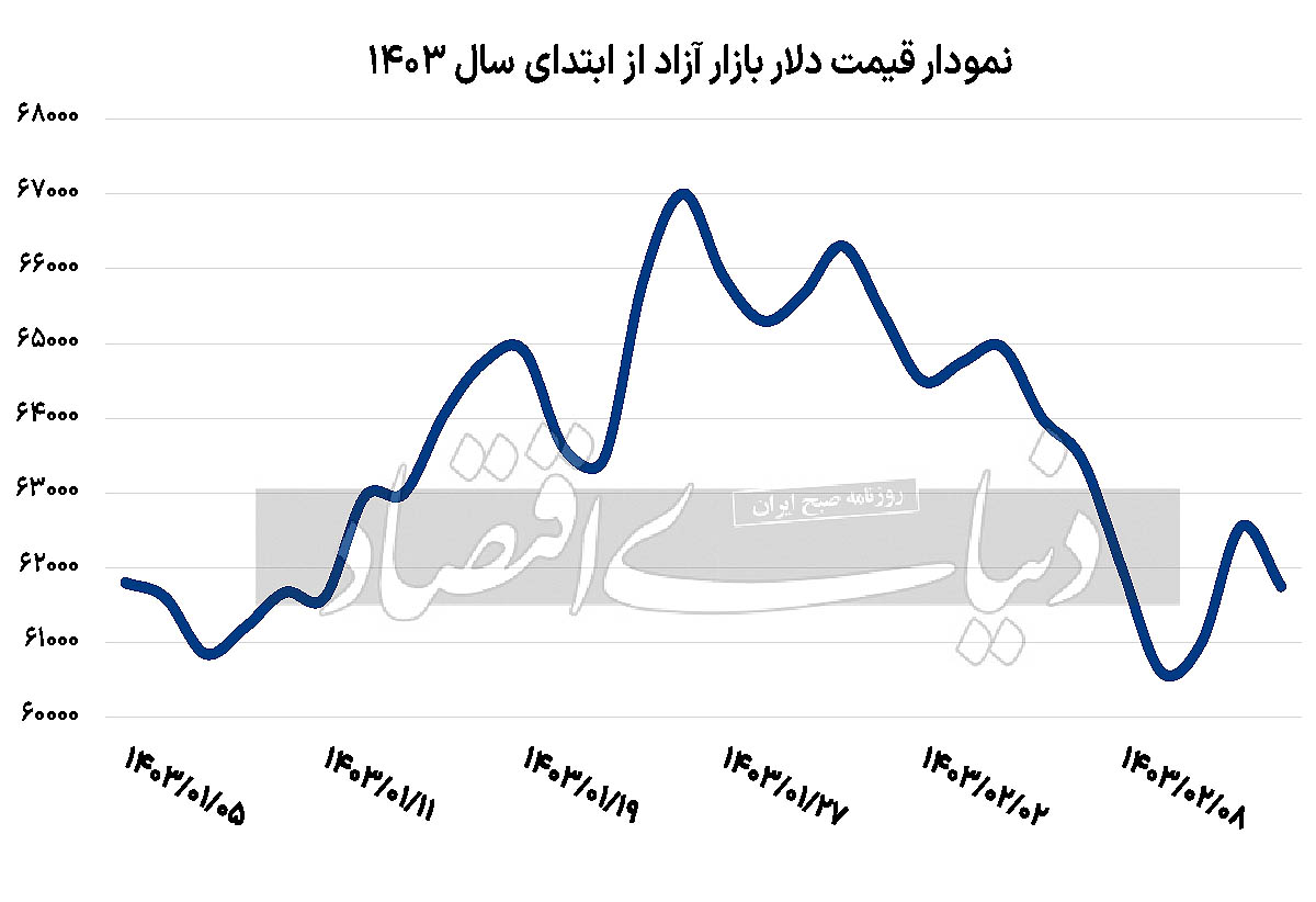 دلار ارزان شد / کاهش نرخ ارز ادامه می یابد؟-کاماپرس