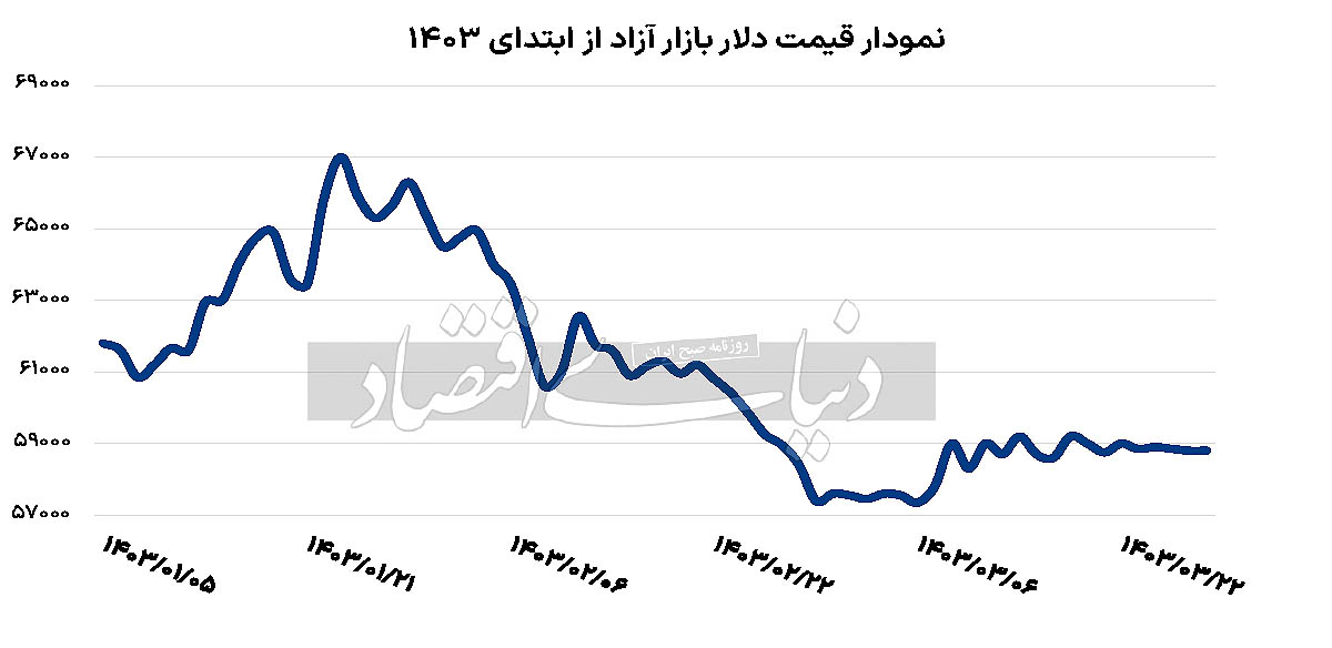 یخ بازار ارز آب شد / افزایش قیمت دلار و یورو-کاماپرس