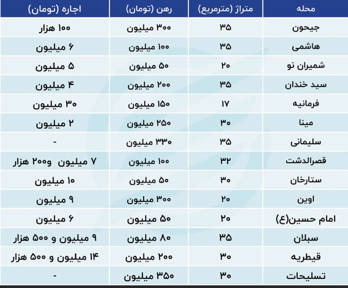 رهن کامل آپارتمان 30 تا 35 متری در تهران چقدر آب می خورد؟-کاماپرس