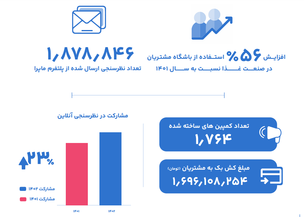 باشگاه وفاداری ماپرا/ کاماپرس