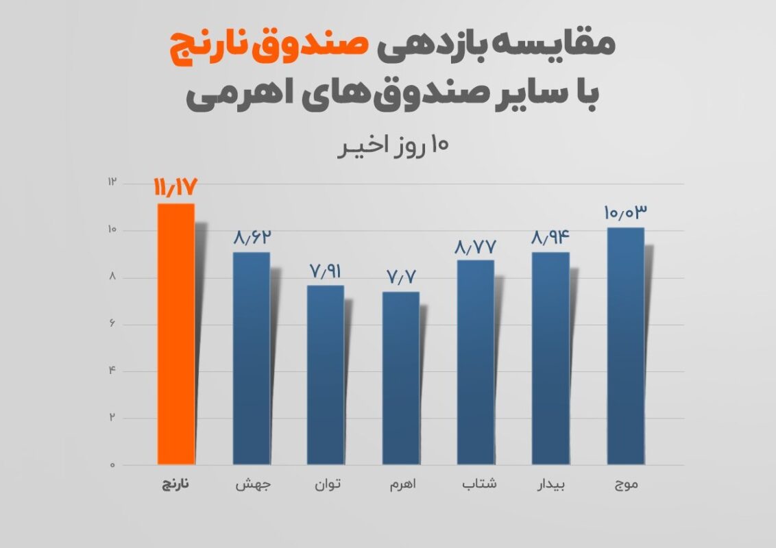 صندوق سرمایه گذاری - کاماپرس