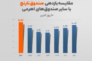 صندوق سرمایه گذاری - کاماپرس