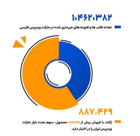 گزارش جامع وردپرس - کاماپرس