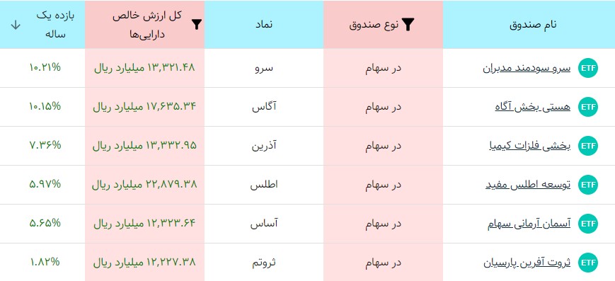 صندوق سهامی بورس - کاماپرس