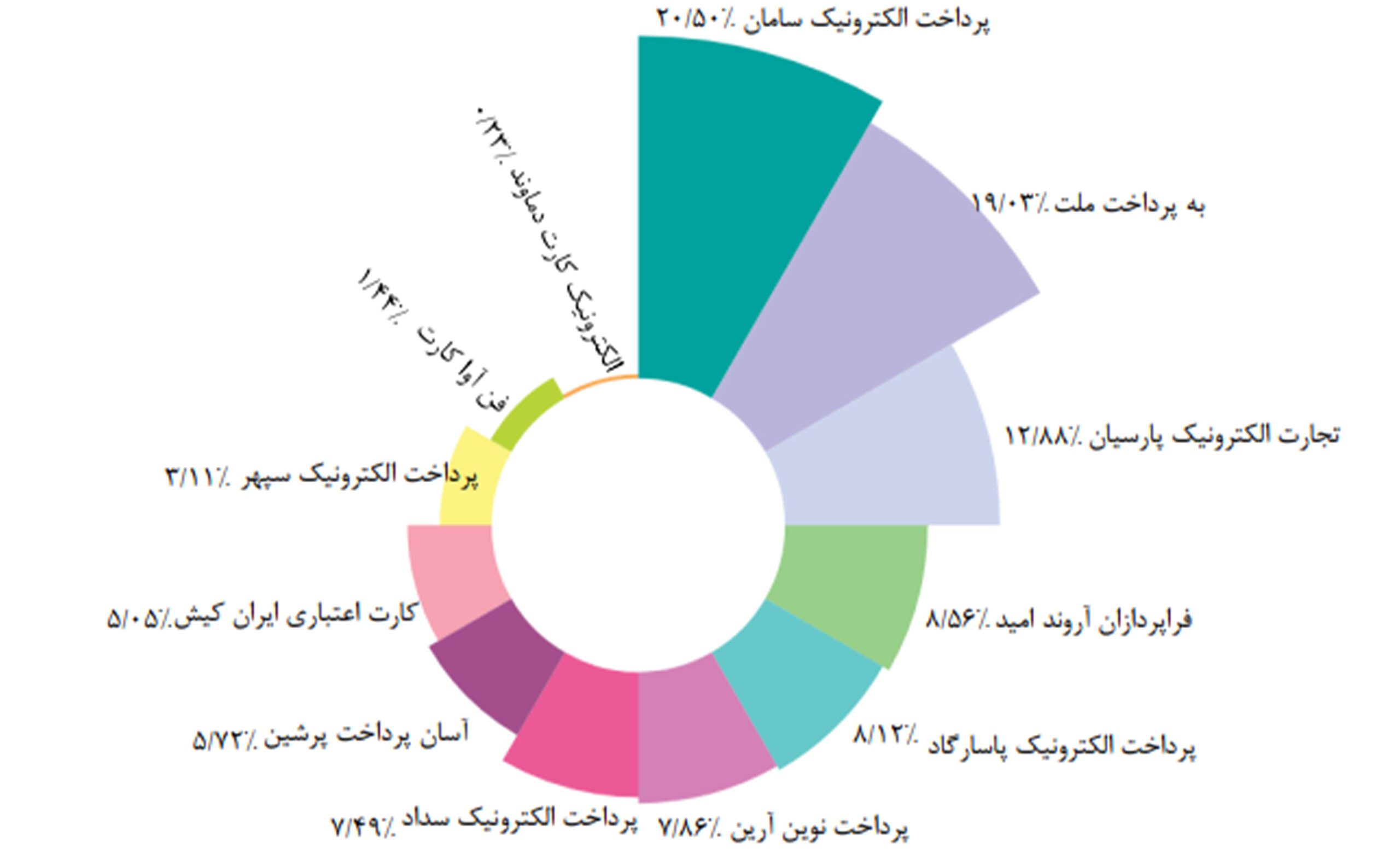 پرداخت الکترونیک سامان-کاماپرس