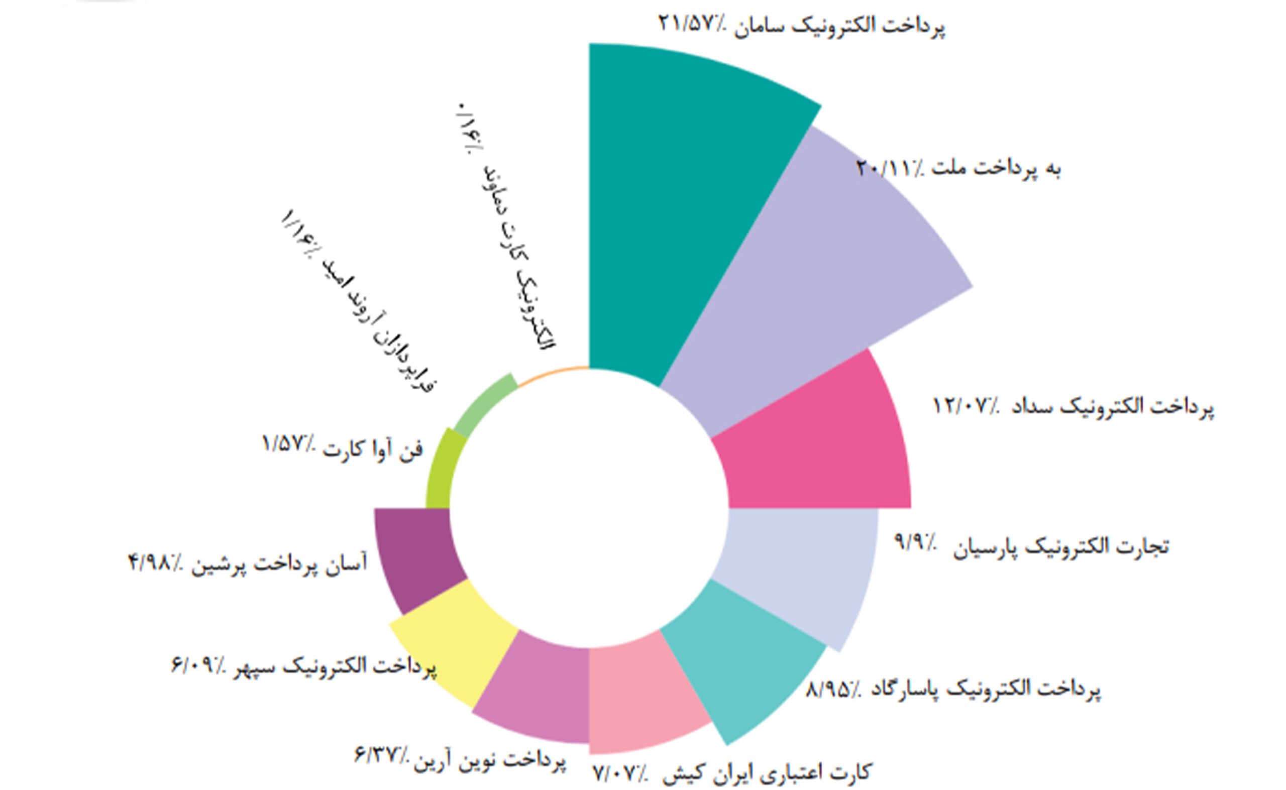 پرداخت الکترونیک سامان-کاماپرس