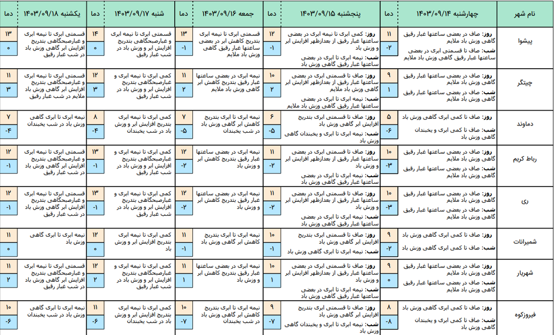 پیش بینی هوا کاماپرس