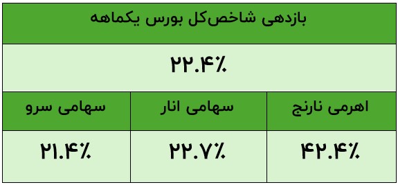 سرمایه‌ گذاری ترنج - کاماپرس